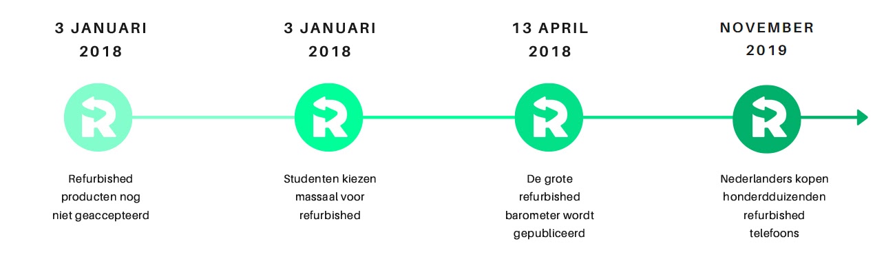 Zeitleiste der Geschichte von refurbished.at